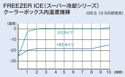 ●クーラーボックス内温度推移